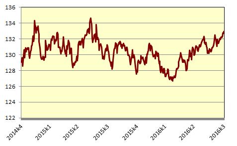Finansinspektionen och SCB 4 FM 17 SM 1604 Statistiken med kommentarer Fortsatt försvagning av kronan och uppgång på Stockholmsbörsen Under det tredje kvartalet försvagades kronan.