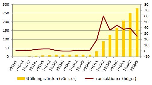 Finansinspektionen och SCB 5 FM 17 SM 1604 Riksbanken fortsatte stödköpen av statsobligationer Riksbanken fortsatte stödköpen av statsobligationer och tredje kvartalen uppgick de till 26