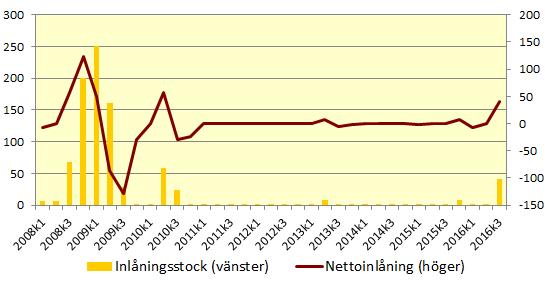 Riksbankens totala innehav av statsobligationer uppgick vid utgången av tredje kvartalet till 277 miljarder.