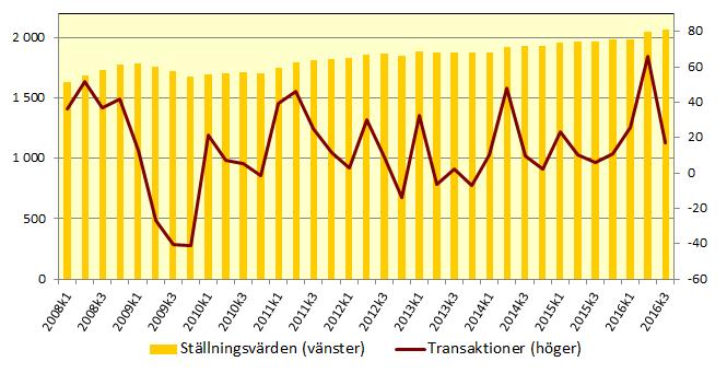 Finansinspektionen och SCB 6 FM 17 SM 1604 Hög utlåning till icke-finansiella bolag De monetära finansinstituten, MFI 1, ökade sin utlåning till de icke-finansiella bolagen med 17 miljarder kronor