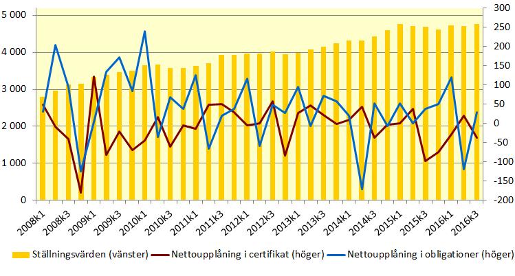 De monetära finansinstitutens utlåningsstock till de icke-finansiella bolagen uppgick vid utgången av tredje kvartalet till 2 071 miljarder kronor.