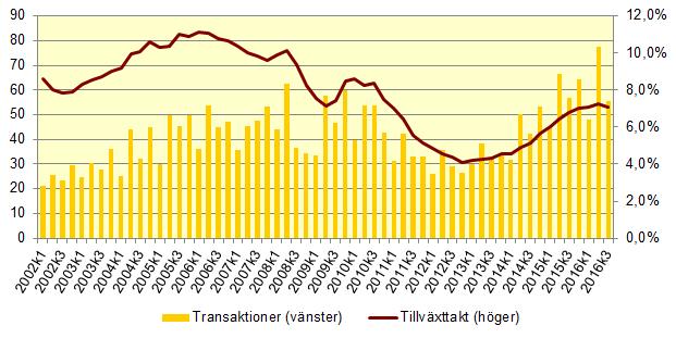 Finansinspektionen och SCB 7 FM 17 SM 1604 Långsammare tillväxttakt i hushållens lån Vid utgången av det tredje kvartalet 2016 uppgick hushållens lån till 3 673 miljarder kronor.