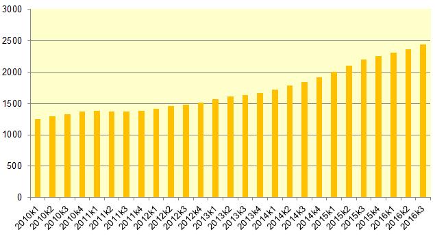 Sammantaget under de tre första kvartalen 2016 ökade hushållens lån med 181 miljarder kronor jämfört med 168 miljarder för motsvarande kvartal 2015.