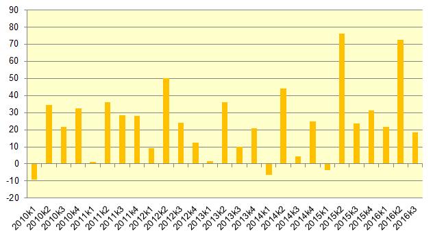 Finansinspektionen och SCB 8 FM 17 SM 1604 Hushållen sparade på bankkonton Sedan det andra kvartalet 2015 har hushållen haft positiva nettoinsättningar på bankkonton.