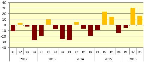 tjänstepensionsskuld uppgick till 655 miljarder kronor. Statens skuld, ställningsvärden, mdkr Statsskulden minskade under det tredje kvartalet med 63 miljarder kronor.