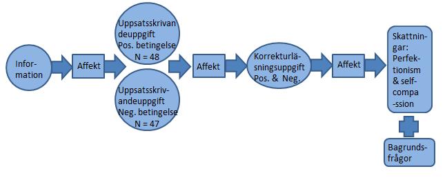 Figur 1. Figur visande den experimentella designens utformning och delmoment. Oberoende variabler. Internetexperimentet bestod av två oberoende variabler: lyckats och misslyckats.