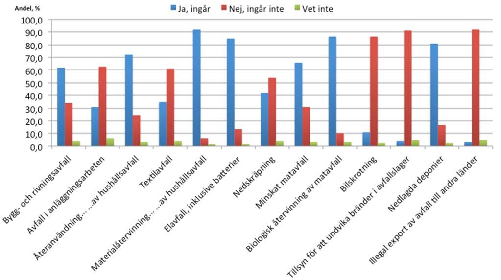 Figur 8 För vilka av dessa områden finns det mål och/eller åtgärder i kommunens avfallsplan?