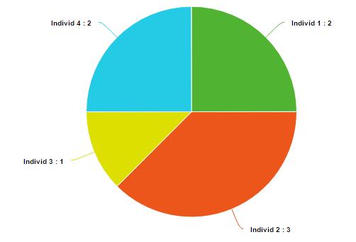 Figur 4 Illustration av hur roulettehjulsselektion kan se ut för en population av fyra individer med varierande fitnessvärden.