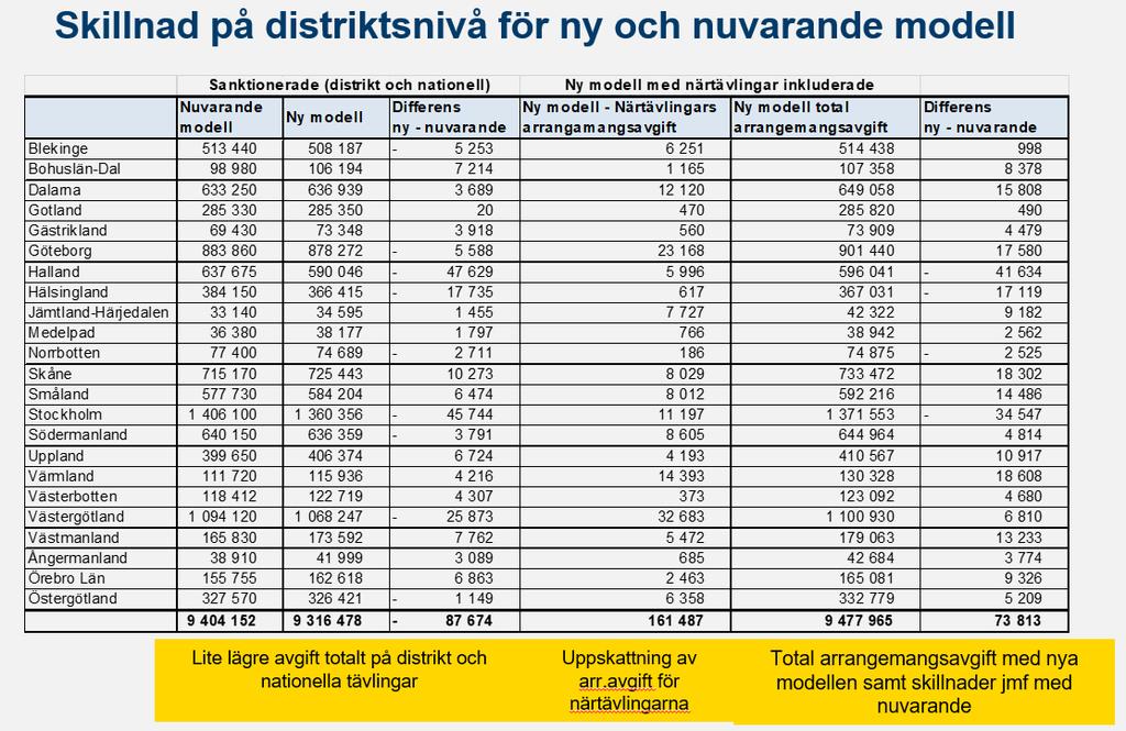 Bilaga 3 Skillnader i avgifter på distriktsnivå mellan ny och nuvarande modell. Förklaring till tabellen Tävlingsdata och avgifter hämtade från Eventor och Tävlingsrapporter.