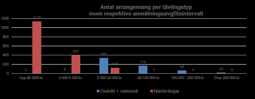 Antal arrangemang inom föreslagna anmälningsavgiftsintervall Statistiken är tagen från Eventor och för distiktstävlingar och uppåt är den väldigt tillförlitlig.