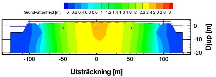 Sida 9 Figur 9 Grundvattenhöjd i meter vattenpelare med pålagda flödesriktningspilar för indikation av flödesvägar.