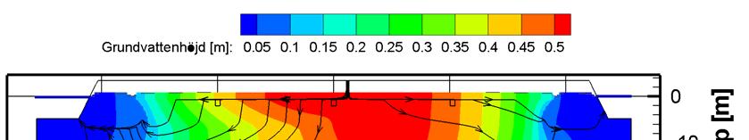 Figur 10 Grundvattenhöjd i meter vattenpelare Grundvattenhöjden i 3 blir ca 2.6 m i de centrala delarna av utbyggnadsytan.