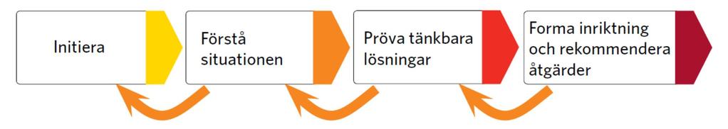 Leda mot gemensam problembild och rätt åtgärder Arbetssätt: tillämpa ÅVS-metodiken såväl regionalt som nationellt Faktabaserad dialog som leder till en gemensam problembild Ta