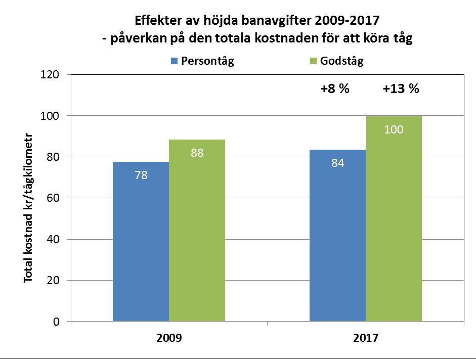 Järnvägsgruppen Effekter av höjda banavgifter KTH