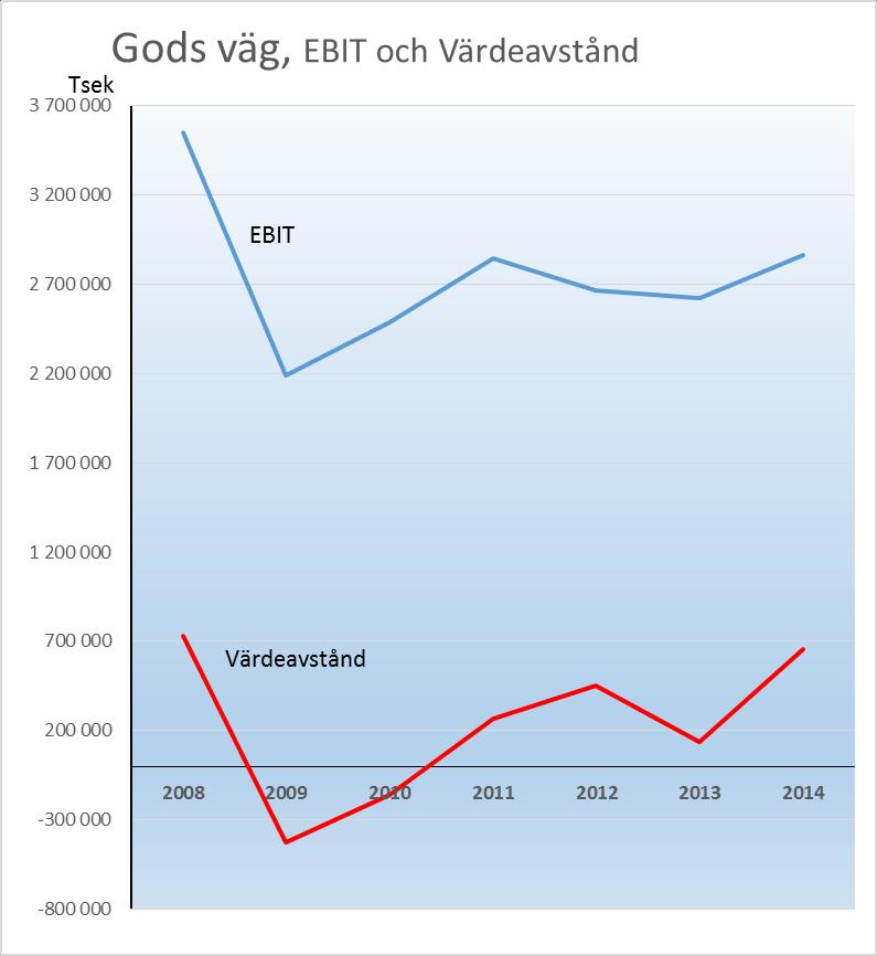 För Gods väg har EBIT varit något sjunkande men stabiliserats på en positiv nivå.