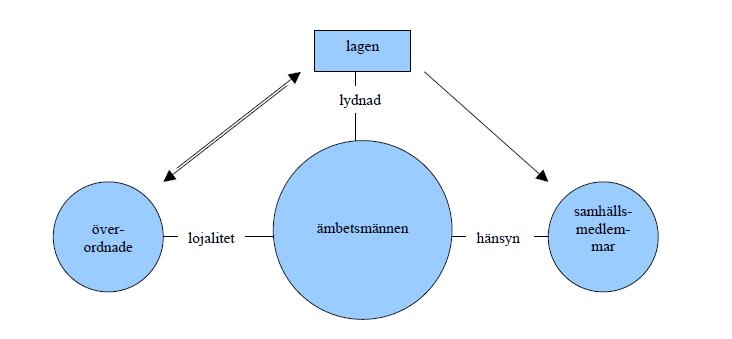 utefter sitt offentliga etos, d.v.s. de demokrativärden som bör styra den offentliga verksamheten och som bör genomsyrar beslutsfattandet i det offentliga. Lundquists demokrativärden är: 1.