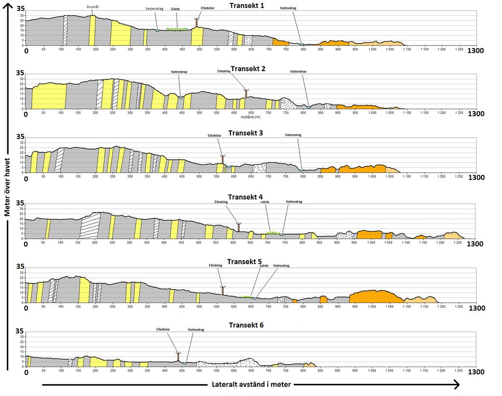 Transekterna som visas är illustrerade i figur 3 visar de mätdata som använts för att ta fram den färdiga berggrundskartan.