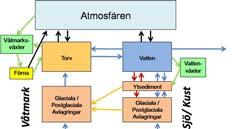 Transportlen: hanterar varje radionuklid separat (ca 40 st) enhetsutsläpp, 1 Bq/år i varje objekt för varje objekt beräknas flöden och koncentrationer med 1 års tidssteg under hela interglacialen (60