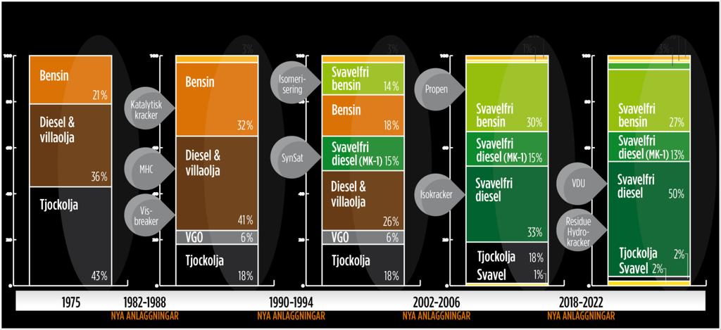 160919 Sida: 3 (7) Figur 1: Raffinaderiets utveckling från starten 1975 till förväntad produktion 2022.