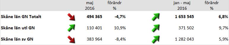2 Skåne fortsatt starkast utveckling av storstadsregionerna För maj 2016 var antalet gästnätter i Skåne 494 365 st vilket är 4,7 % färre än samma period under 2015.