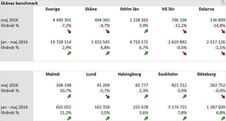 Under maj månad ökade de utländska gästnätterna i Skåne med hela 10,9 % medan de svenska gästnätterna minskade med -8,4 % vilket alltså totalt sett ger ett tapp.