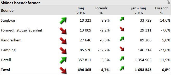 Det är dock inte ovanligt att camping ser ut att backa i början på året för att sedan jämna ut sig efter sommaren när de flesta campingar har rapporterat in siffror.