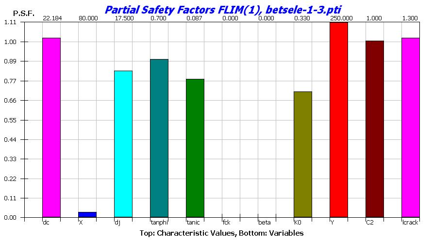 : 1 Comment : Sliding/No Drains Transformation type : Nataf Optimization algorithm: RFLS ------------------------------------------------------------------------------ Computing equivalent