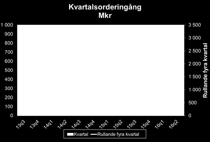 Nettoomsättningen för kvartalet uppgick till 770,5 Mkr (775,5).