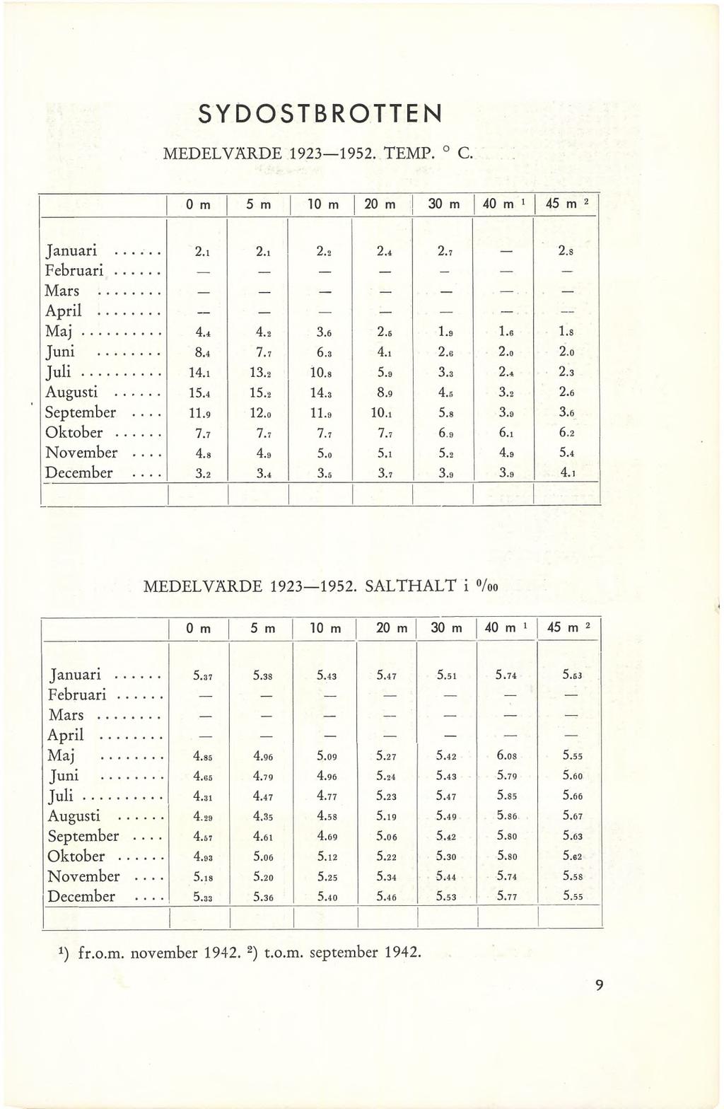 SYDOSTBROTTEN MEDELVÄRDE 1923 1952. TEMP. C. 0 m 5 m 10 m 20 m 30 m 40 m 1 45 m 2 Januari... 2.1 2.x 2.2 2.4 2.7 2.s Februari... Mars... April... Maj... 4.4 4.2 3.6 2.6 1.9 1.6 1.8 Juni... 8.4 7.7 6.