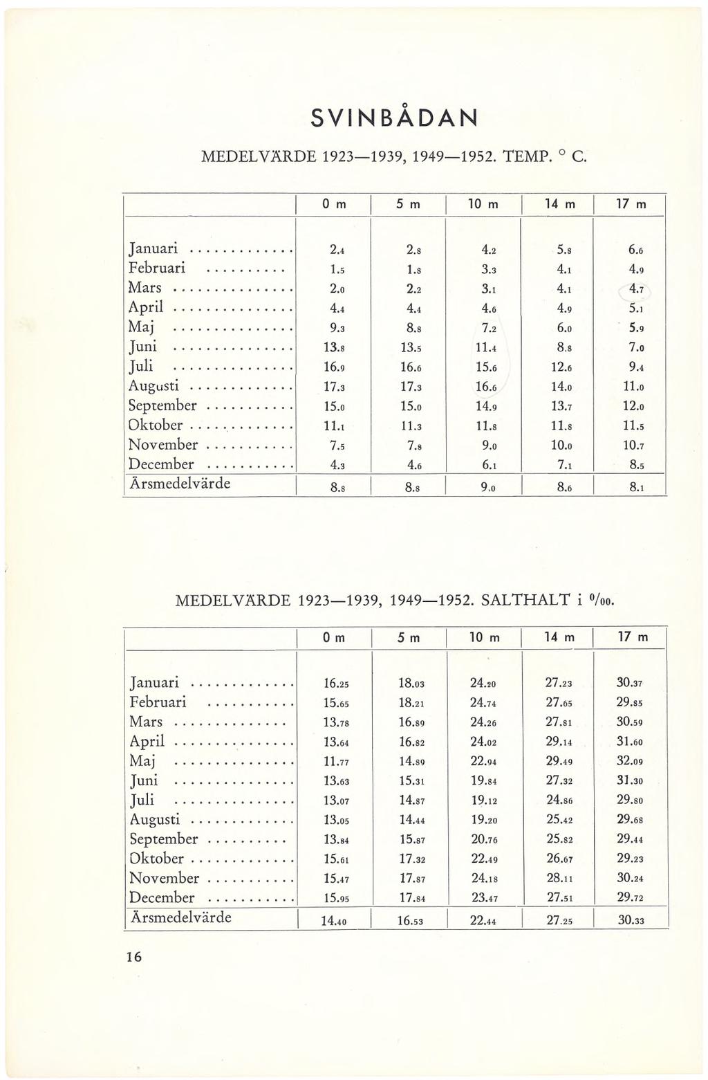SVINBADAN MEDELVÄRDE 1923 1939, 1949 1952. TEMP. C. 0 m 5 m 10 m 14 m 17 m Januari... 2.4 2.8 4.2 5.8 6.6 Februari... 1.5 1.8 3.3 4.1 4.9 Mars... 2.0 2.2 3.! 4.1 4.7 April... 4.4 4.4 4.6 4.9 5.1 Maj.