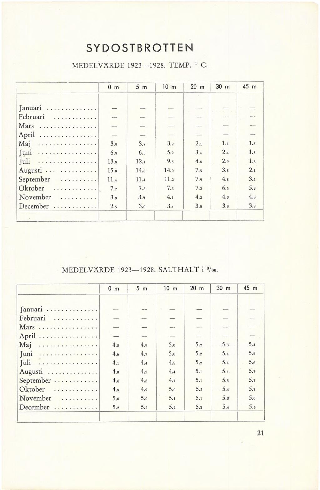SYDOSTBROTTEN MEDEL'VÄRDE 1923 1928. TEMP. C. 0 m 5 m 10 m 20 m 30 m 45 m Januari... Februari..... Mars... jgjslbi April... _ rr Maj... 3.9 3.7 3.2 2.1 1.4 1.5 Juni... 6.9 6.5 5.2 3.4 2.5 1.8 Juli.
