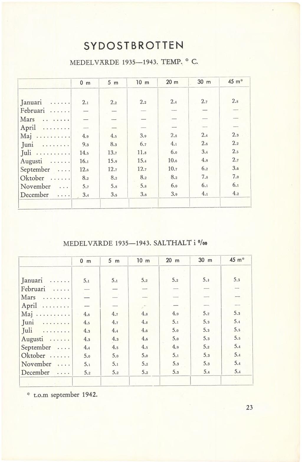 SYDOSTBROTTEN MEDELVÄRDE 1935 1943. TEMP. 0 C. 0 m 5 m 10 m 20 m 30 m 45 m* 1 Januari... 2.1 2.2 2.2 2.4 2.7 2.8 Februari... Mars... April... - ' Maj... 4.9 4.5 3.9 2.8 2.4 2.3 Juni... 9.3 8.3 6.7 4.