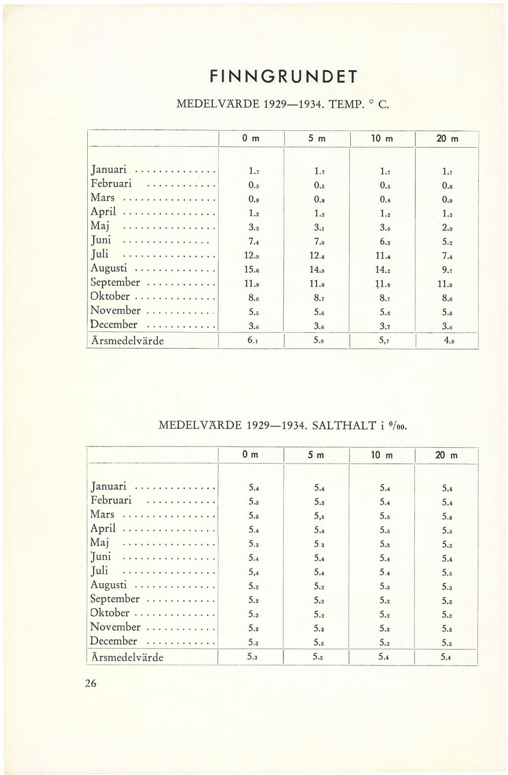 FINNGRUNDET MEDELVÄRDE 1929 1934. TEMP. C. 0 m 5 m 10 m 20 m Januari... 1.7 1.7 1.7 1.7 Februari... 0.5 0.5 0.5 0.6 Mars... 0.8 0.8 0.8 0.9 April... 1.2 1.2 1.2 1.2 Maj... 3.2 3.1 3.0 2.9 Juni... 7.