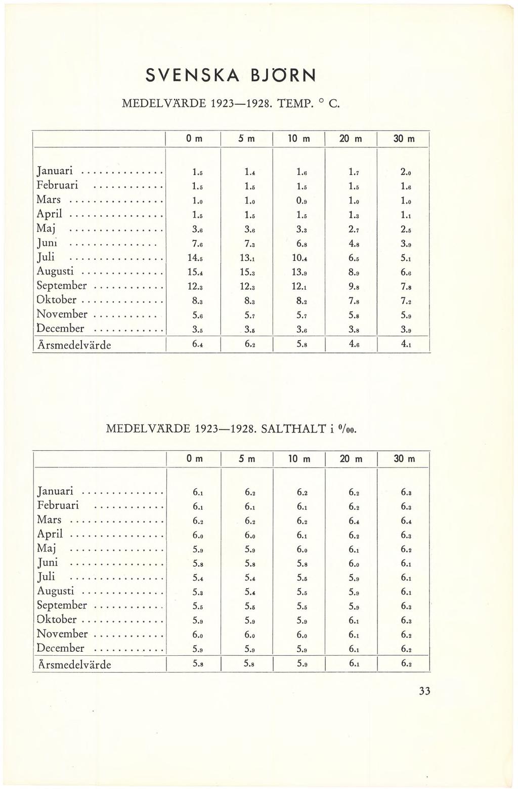 SVENSKA BJÖRN MEDELVÄRDE 1923 1928. TEMP. C. 0 m 5 m 10 m 20 m 30 m Januari... 1.5 1.4 1.6 1.7 2.0 Februari... 1.5 1.5 1.5 1.5 1.6 Mars... 1.0 1.0 0.9 1.0 1.0 April... 1.5 1.5 1.5 1.3 l.i Maj... 3.6 3.