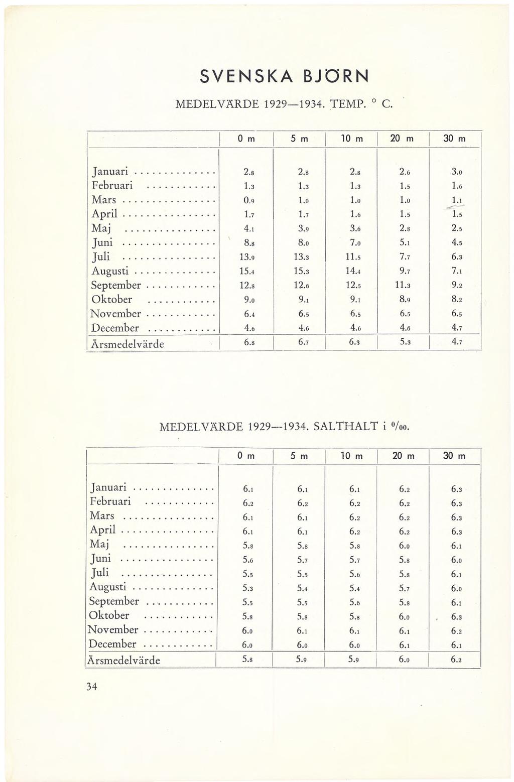 SVENSKA BJÖRN MEDELVÄRDE 1929 1934. TEMP. 0 C. 0 m 5 m 10 m 20 m 30 m Januari... 2.8 2.8 2.8 2.6 3.0 Februari... 1.3 1.3 1.3 1.5 1.6 Mars... 0.9 1.0 1.0 1.0 l.i April... 1.7 1.7 1.6 1.5 1.5 Maj... 4.