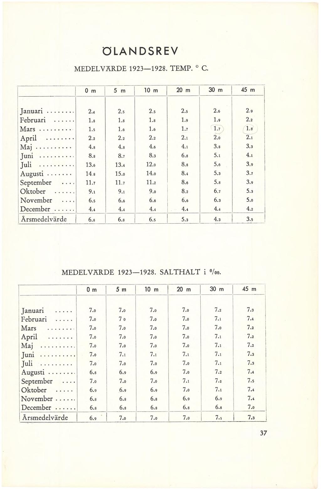 ÖLANDSREV MEDELVÄRDE 1923 1928. TEMP. C. 0 m 5 m 10 m 20 m 30 m 45 m Januari... 2.«2.5 2.5 2.5 2.6 2.0 Februari... 1.3 1.8 1.8 1.9 1.9 2.2 Mars... 1.5 1.6 1.6 1.7 1.7 1.8 April... 2.2 2.2 2.2 2.1 2.