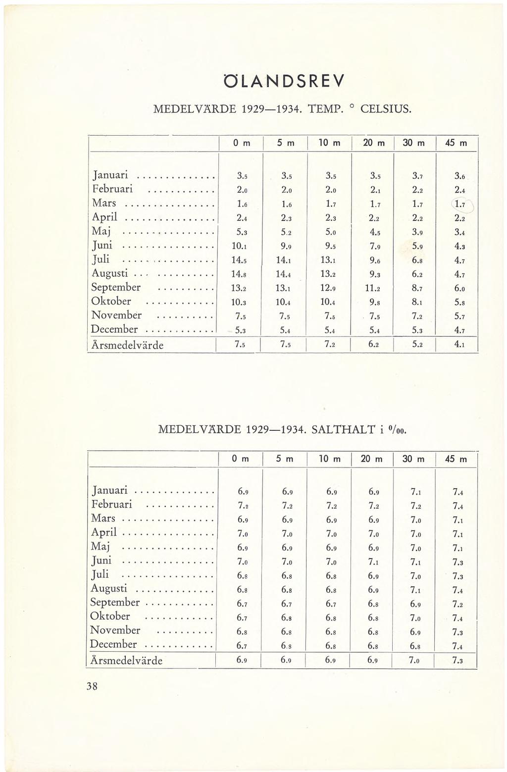 ÖLANDSREV MEDELVÄRDE 1929 1934. TEMP. 0 CELSIUS. 0 m 5 m 10 m 20 m 30 m 45 m Januari... 3.5 3.5 3.5 3.5 3.7 3.6 Februari... 2.0 2.0 2.0 2.4 2.2 2.4 Mars... 1.6 1.6 1.7 1.7 1.7 1.7 April... 2.4 2.3 2.