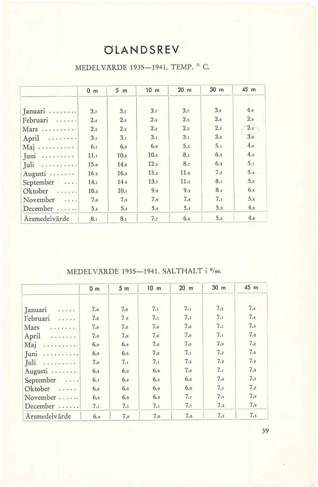 ÖLAN DS REV MEDELVÄRDE 1935 1941. TEMP. C. 0 m 5 m 10 m 20 m 30 m 45 m 1 Januari... 3.7 3.7 3.7 3.7 3.8 4.0 Februari... 2.4 2.5 2.5 2.5 2.6 2.8 Mars... 2.2 2.2 2.2 2.2 2.2 2.4 April... 3.1 3.1 3.1 3.1 3.0 To Maj.