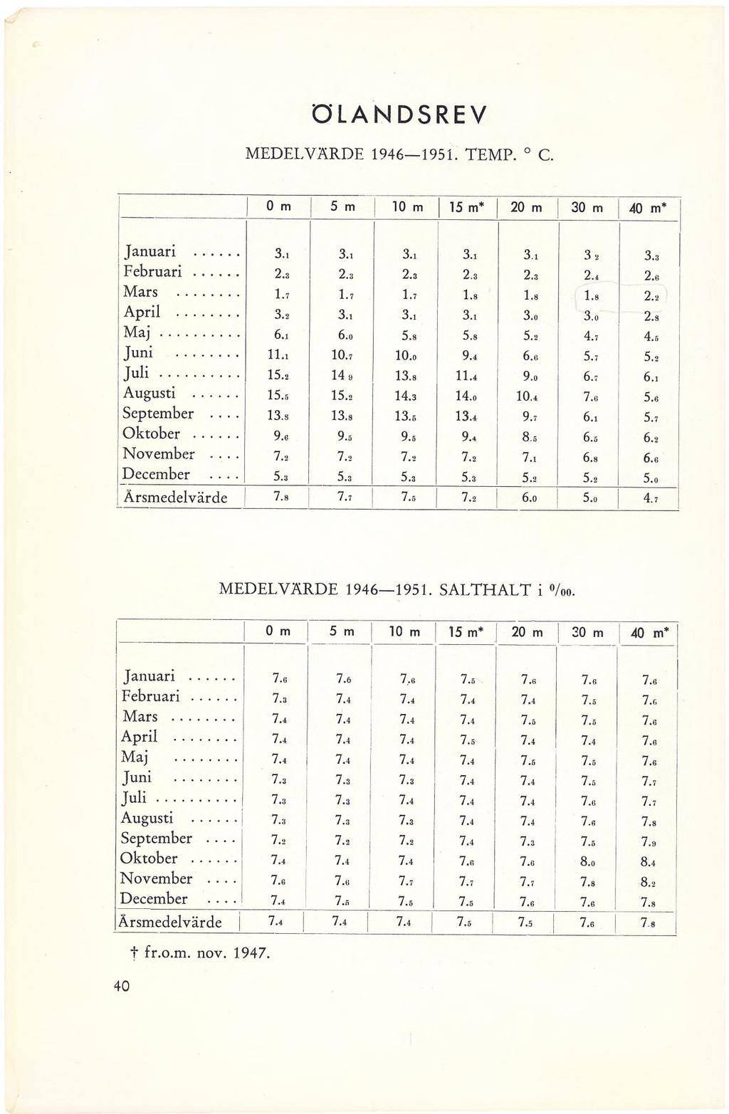 ÖLANDSREV MEDELVÄRDE 1946 1951. TEMP. 0 C. 0 m 5 m 10 m 15 m* 20 m 30 m 40 m* Januari... 3., 3.1 3.1 3.1 3.1 32 3.3 Februari... 2.3 2.3 2.3 2.3 2.3 2.4 2.6 Mars... 1.7 1.7 1.7 1.8 1.8 1.8 2.2 April.