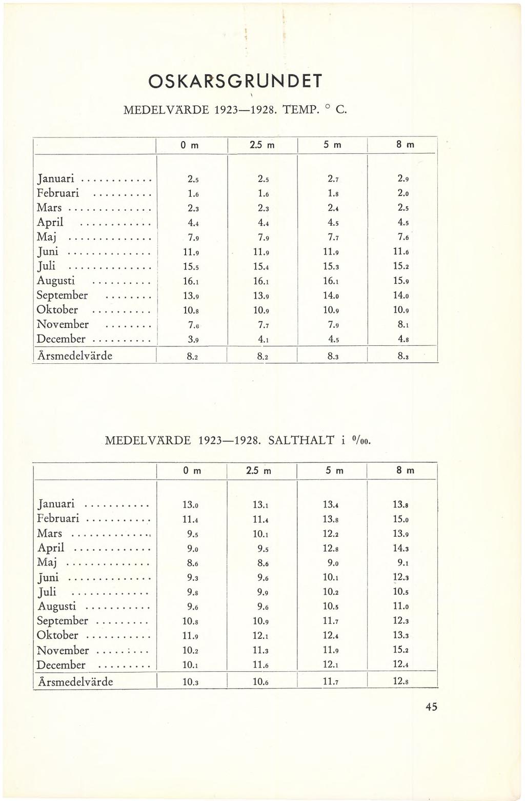 OSKARSGRUNDET MEDELVÄRDE 1923 1928. TEMP. C. 0 m 2.5 m 5 m 8 m Januari..... 2.5 2.5 2.7 2.9 Februari... 1.6 1.6 1.8 2.0 Mars... 2.3 2.3 2.4 2.5 April... 4.4 4.4 4.5 4.5 Maj... 7.9 7.9 7.7 7.6 Juni.