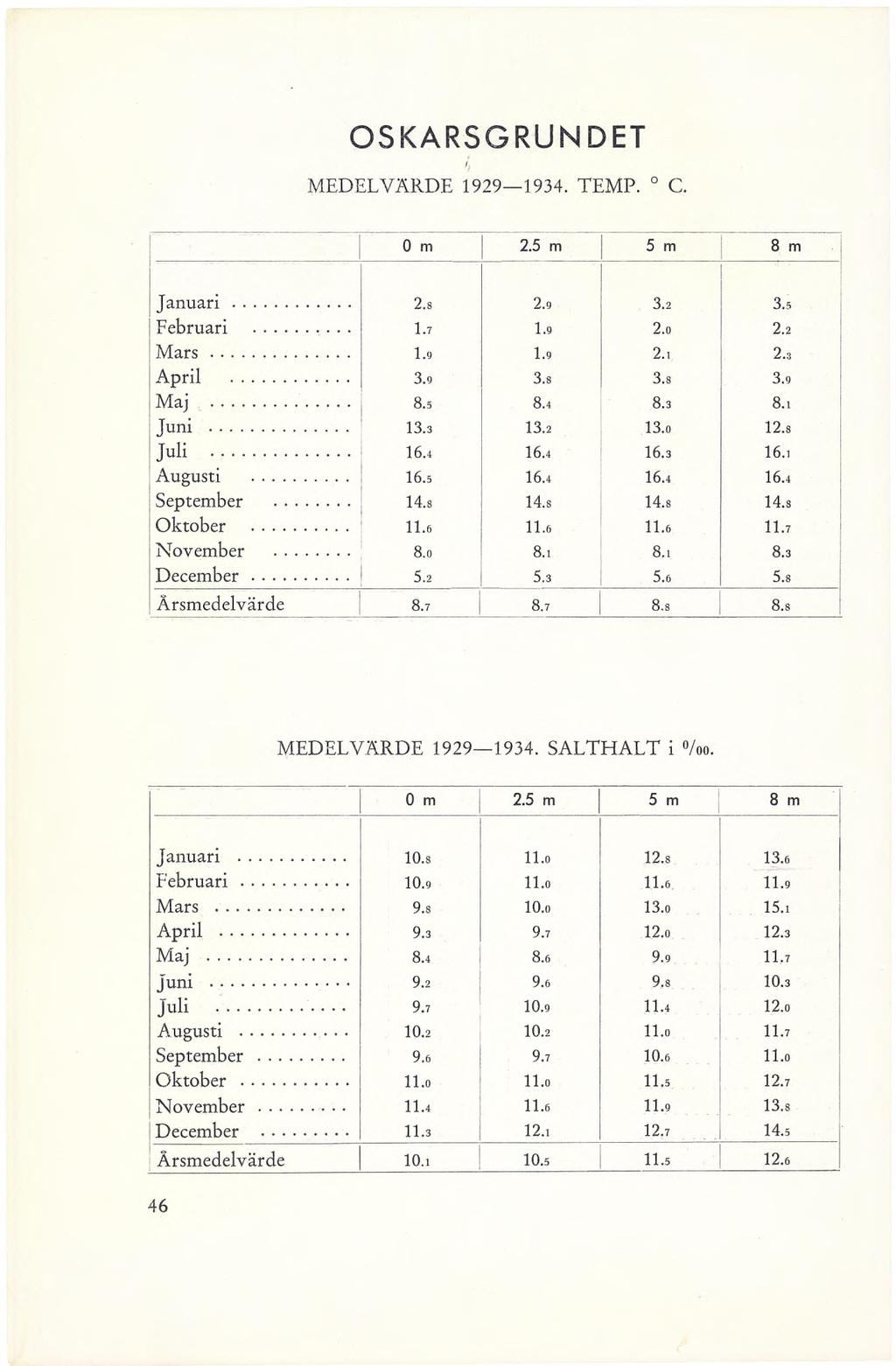 OSKARSGRUNDET MEDELVÄRDE 1929 1934. TEMP. C. 0 m 2.5 m 5 m 8 m Januari... 2.8 2.9 3.2 3.5 Februari... 1.7 1.9 2.0 2.2 Mars... 1.9 1.9 2.1 2.3 April... 3.9 3.8 3.8 3.9 Maj... 8.5 8.4 8.3 8.1 Juni... 13.