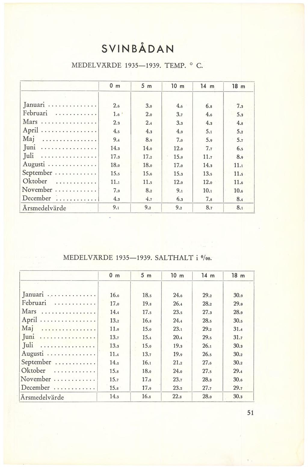 SVINBADAN MEDELVÄRDE 1935 1939. TEMP. C. 0 m 5 m 10 m 14 m 18 m Januari... 2.6 3.0 4.6 6.8 7.3 Februari... 1.6 2.0 3.7 4.6 5.3 Mars... 2.3 2.4 3.3 4.3 4.8 April... 4.5 4.3 4.9 5.1 5.2 Maj... 9.4 8.