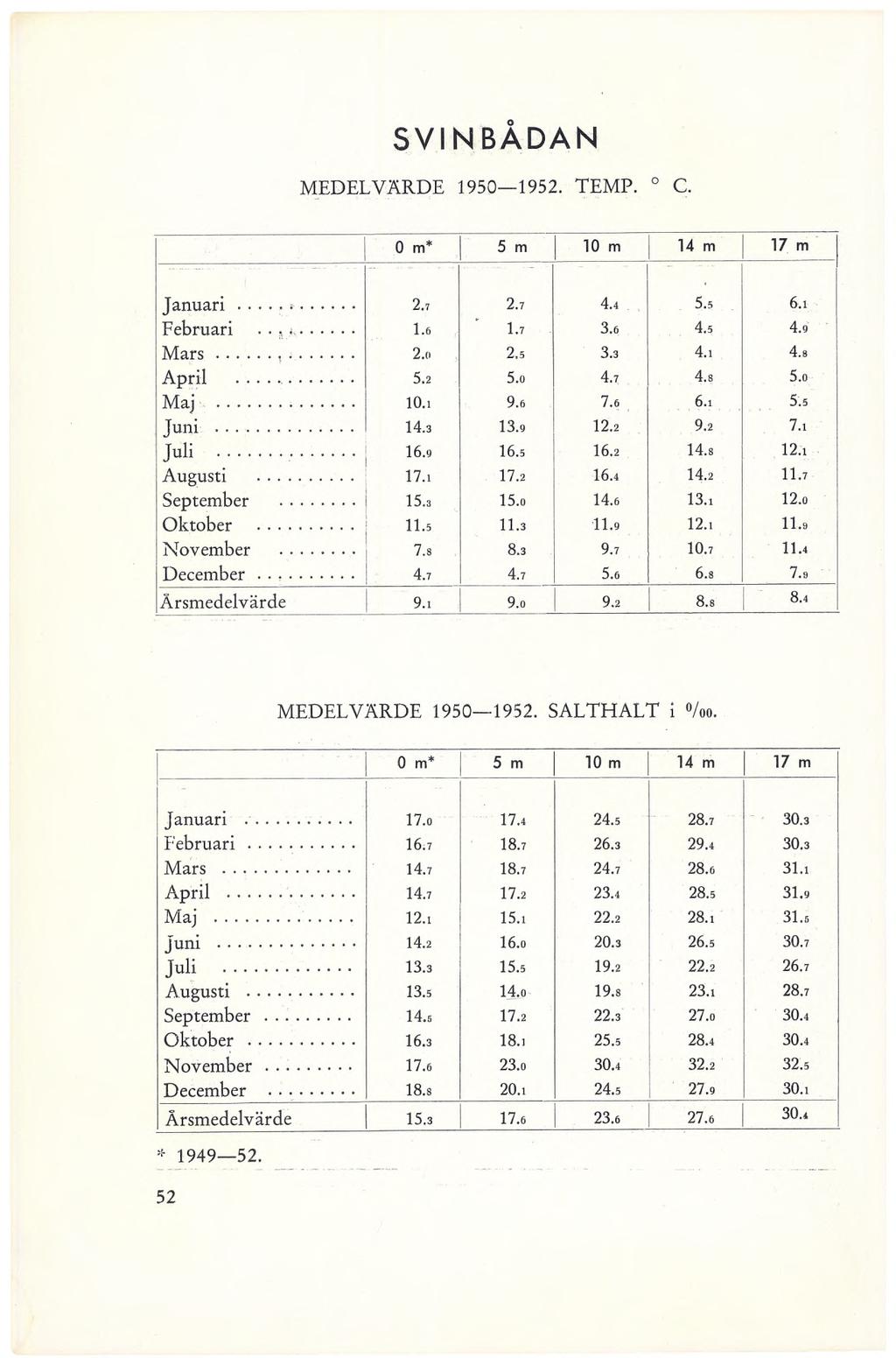 SVINBADAN MEDELVÄRDE 1950 1952. TEMP. C. 0 m* 5 m 10 m 14 m 17 m Januari... 2.7 2.7 4.4. 5.5 6.1 Februari..,... 1.6 1.7 3.6 4.5 4.9 Mars... 2.0 2,5 3.3 4.1 4.8 April... 5.2 5.0 4,7 4.8 5.0 Maj... lo.