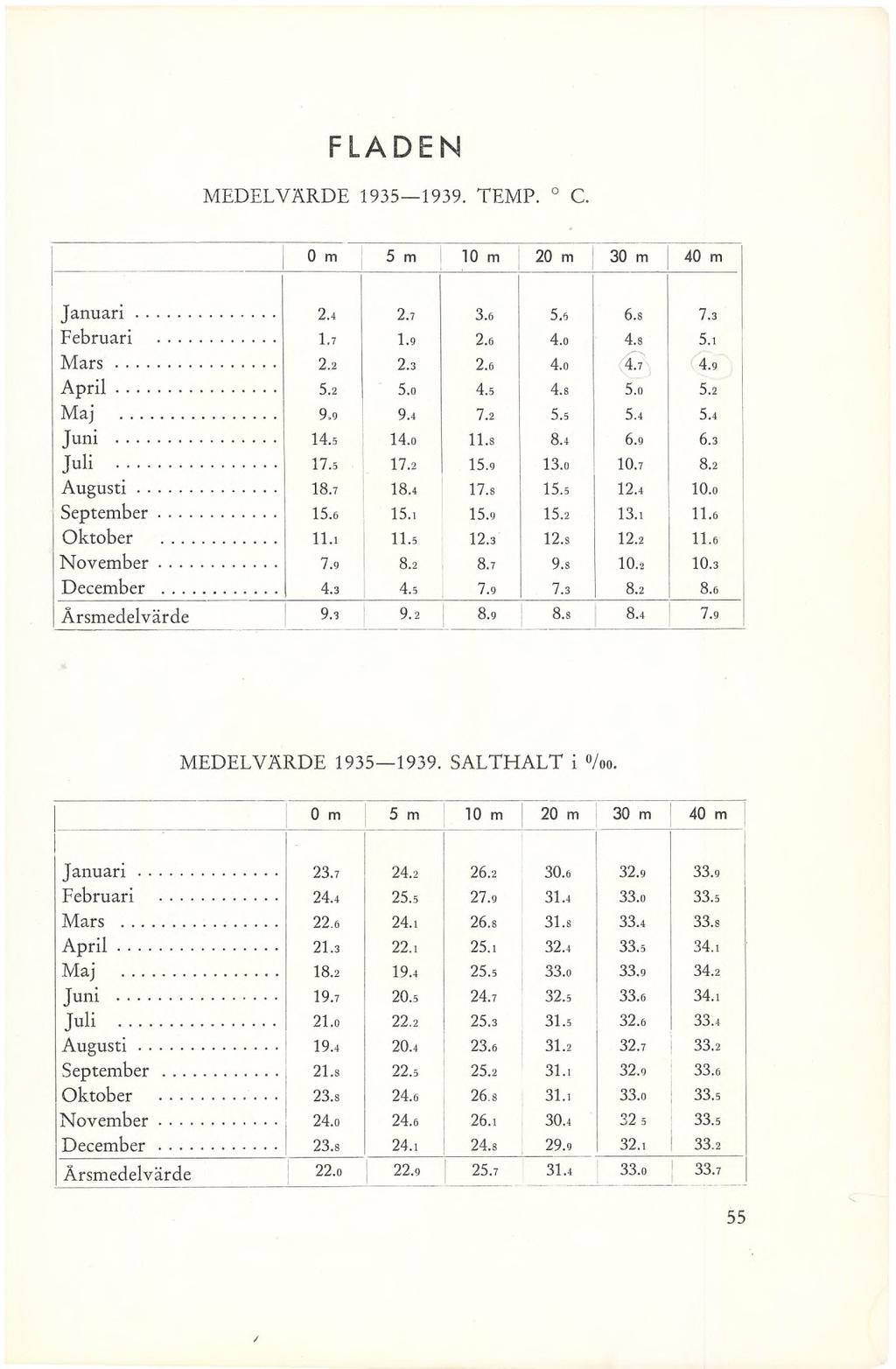 FLADEN MEDELVÄRDE 1935 1939. TEMP. 0 C. 0 m 5 m 10 m 20 m 30 m 40 m Januari... 2.4 2.7 3.6 5.6 6.8 7.3 Februari... 1.7 1.9 2.6 4.0 4.8 5.1 Mars... 2.2 2.3 2.6 4.0 4.7 4.9 April... 5.2 5.0 4.5 4.8 5.0 5.