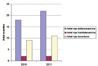 Figur 2. ALF; antal producerade forskningspoäng mellan 2001 till 2010. 1 Figur 3. Antal nya forskarexamina och docenturer per år. 1 1 Data centralt från LiÖ. OBS!