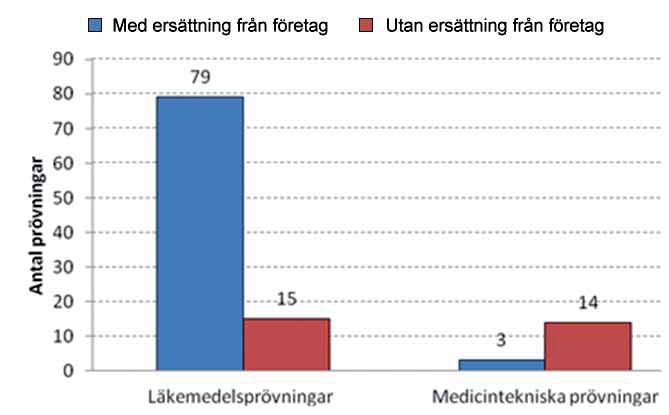 Figur 10. Antal kliniska prövningar genomförda inom Landstinget i Östergötland.