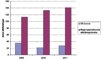 Figur 11. ALF: Antal undervisningspoäng mellan 2006-2011. 1 Figur 12.