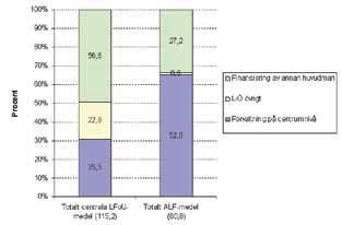 Figur 1. Landstingsövergripande summa av centrala LFoU- och ALF-medel (mkr). 1 1 Data centralt från LiÖ * Förklaring till ruta: Finansiering av annan huvudman = andra landsting, LiU, övrigt externt.