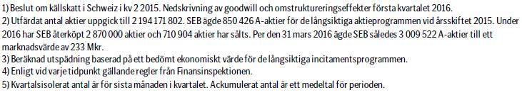 För verksamhetsåren 2014-2015 har årsredovisningshandlingar reviderats av SEB:s revisorer. För perioden januari- mars 2016 har delårsrapporten översiktligt granskats av SEB:s revisorer.