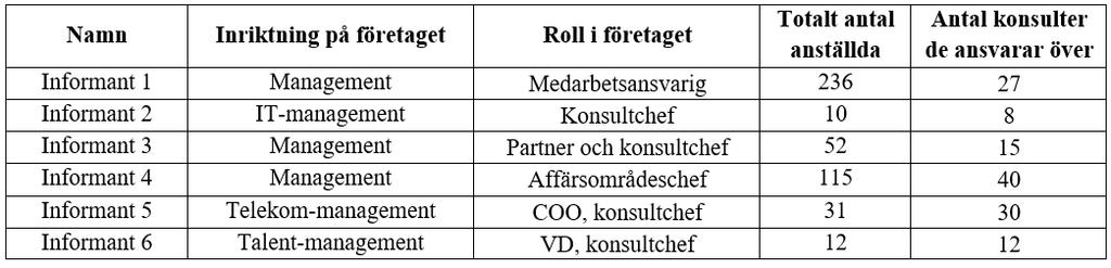 4.1 Bakgrund I de inledande frågorna av intervjuerna ställdes bakgrundsfrågor om bland annat informanternas arbetsroll, antal anställda på företaget, samt antal konsulter informanten har under sig.